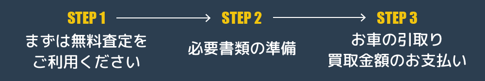 STEP1まずは無料査定をご利用ください→STEP2必要書類の準備→STEP3お車の引取り、買取金額のお支払い