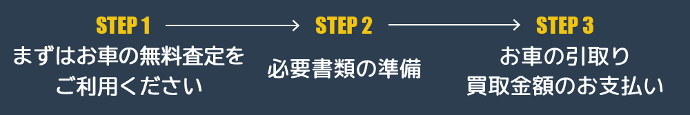 STEP1:まずはお車の無料査定をご利用ください → STEP2:必要書類の準備 → STEP3:お車の引取り、買取金額のお支払い