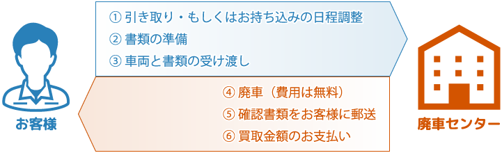 引き取りから完了までの流れ図